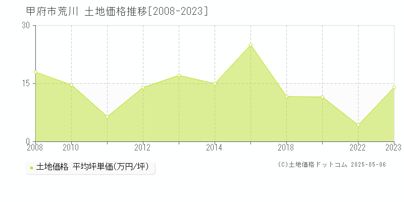 荒川(甲府市)の土地価格推移グラフ(坪単価)[2008-2023年]