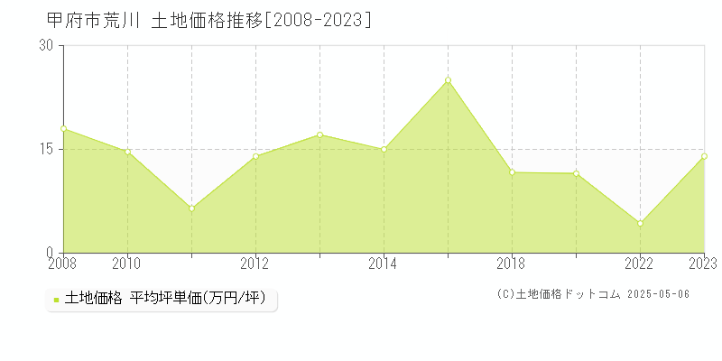 甲府市荒川の土地価格推移グラフ 