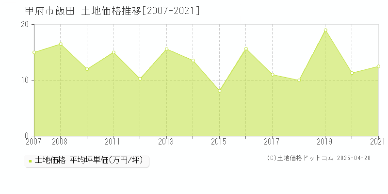 甲府市飯田の土地価格推移グラフ 