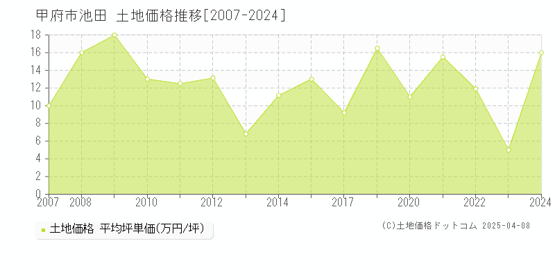 甲府市池田の土地価格推移グラフ 