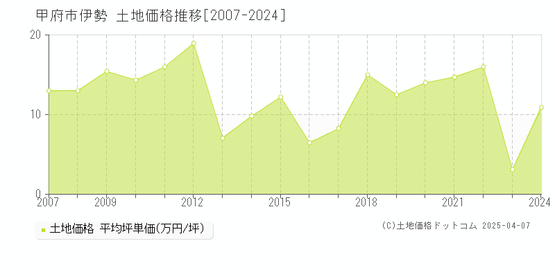 甲府市伊勢の土地価格推移グラフ 