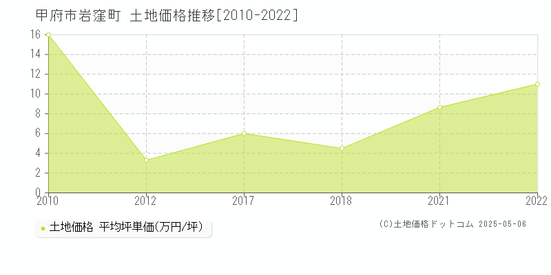 岩窪町(甲府市)の土地価格推移グラフ(坪単価)[2010-2022年]