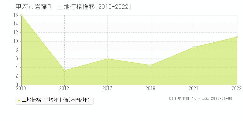 甲府市岩窪町の土地価格推移グラフ 