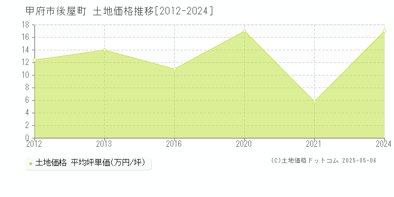 後屋町(甲府市)の土地価格推移グラフ(坪単価)[2012-2024年]