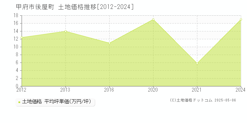 甲府市後屋町の土地価格推移グラフ 