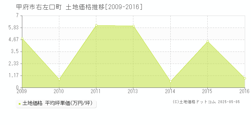 右左口町(甲府市)の土地価格推移グラフ(坪単価)[2009-2016年]