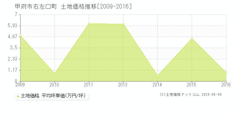 甲府市右左口町の土地価格推移グラフ 