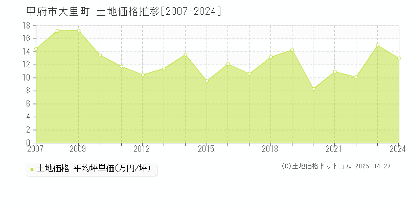 甲府市大里町の土地価格推移グラフ 