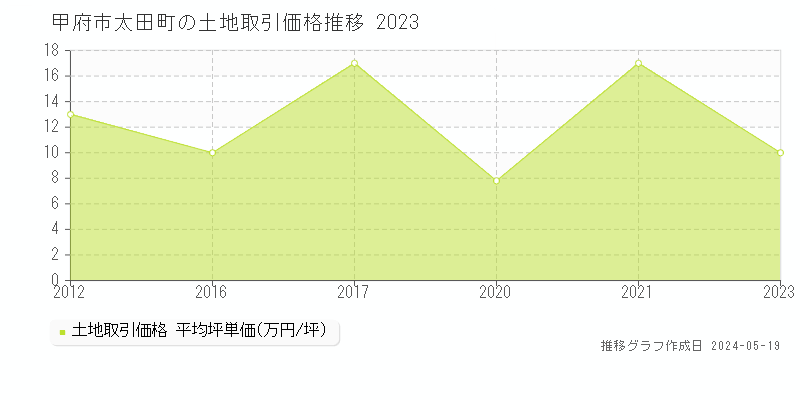 甲府市太田町の土地価格推移グラフ 