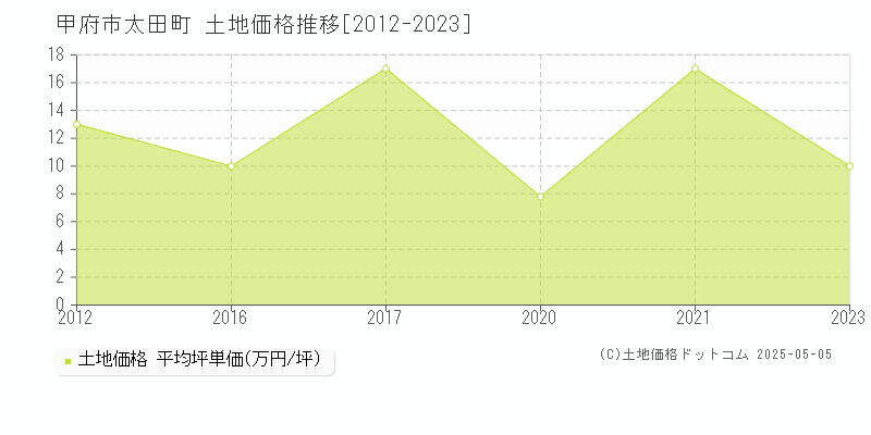 太田町(甲府市)の土地価格推移グラフ(坪単価)[2012-2023年]