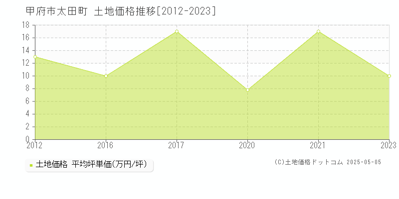 甲府市太田町の土地価格推移グラフ 