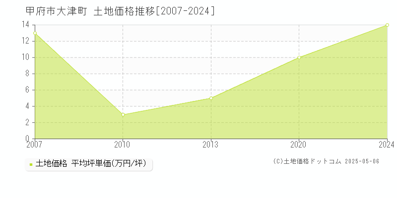 大津町(甲府市)の土地価格推移グラフ(坪単価)[2007-2024年]