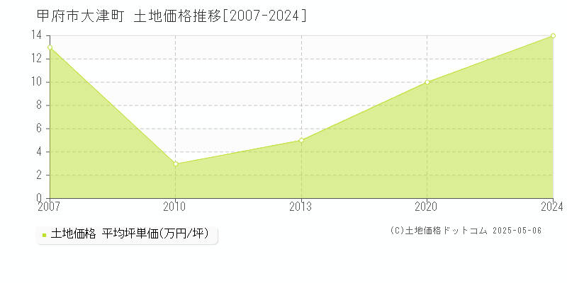 甲府市大津町の土地価格推移グラフ 