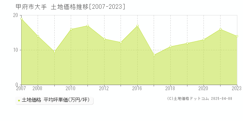 甲府市大手の土地価格推移グラフ 