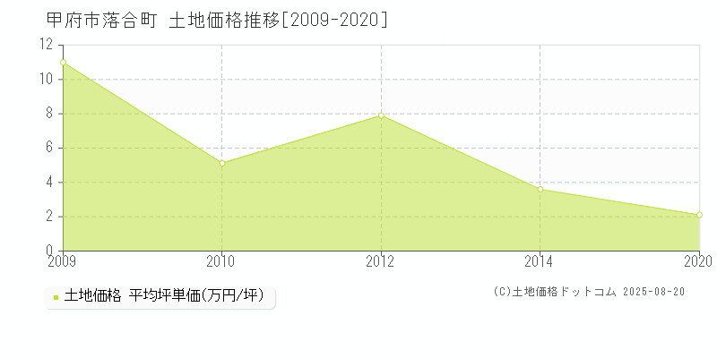落合町(甲府市)の土地価格推移グラフ(坪単価)[2009-2020年]