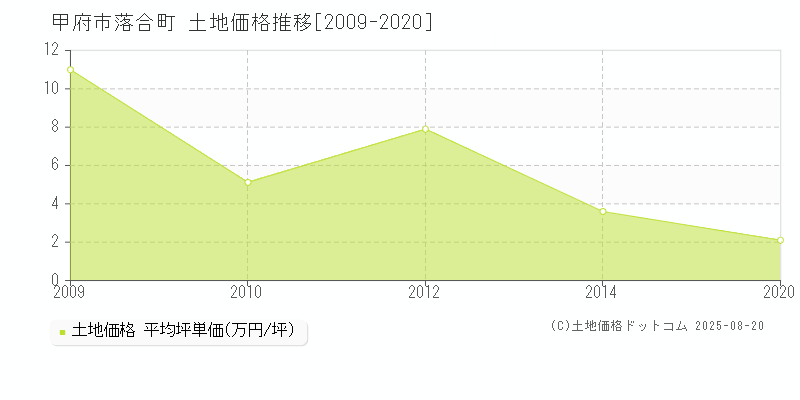 甲府市落合町の土地価格推移グラフ 