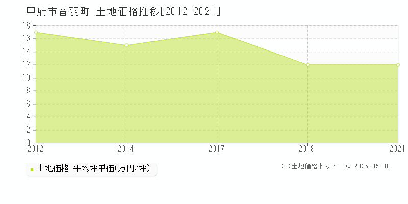 音羽町(甲府市)の土地価格推移グラフ(坪単価)[2012-2021年]