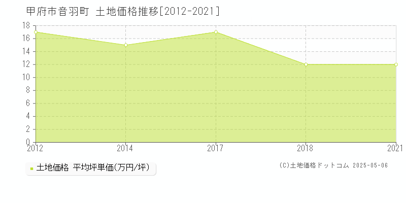 甲府市音羽町の土地価格推移グラフ 