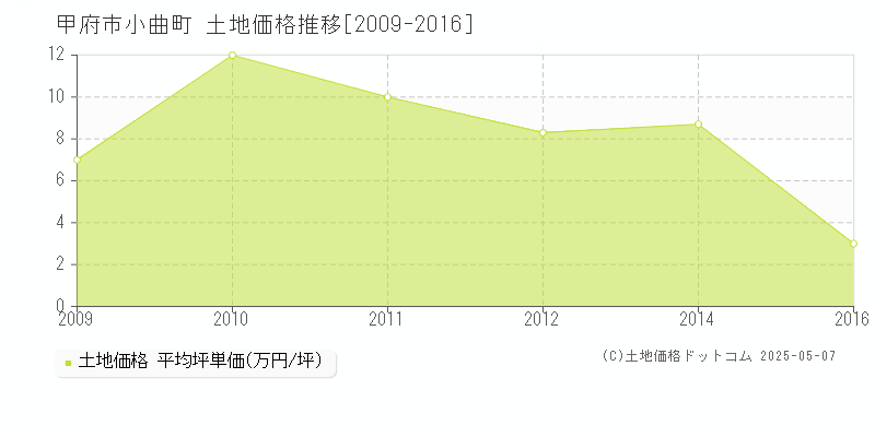 小曲町(甲府市)の土地価格推移グラフ(坪単価)[2009-2016年]