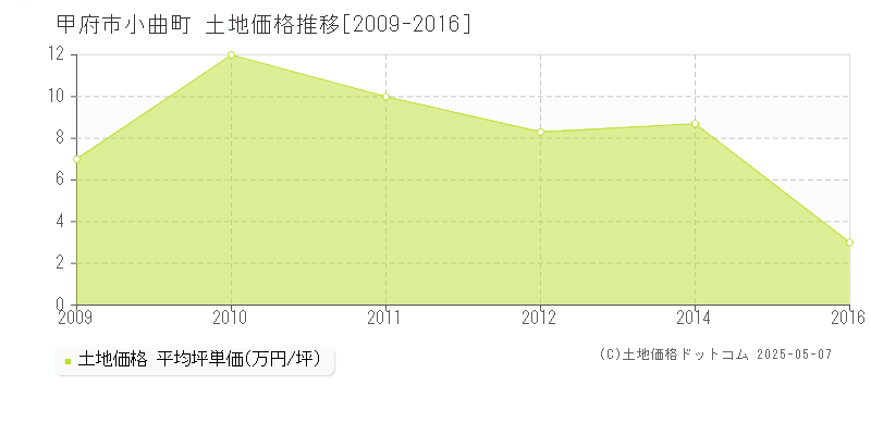 甲府市小曲町の土地価格推移グラフ 