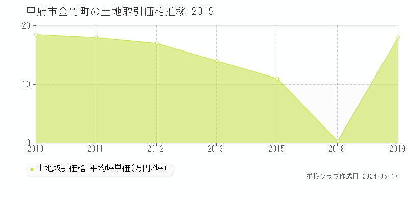 甲府市金竹町の土地価格推移グラフ 