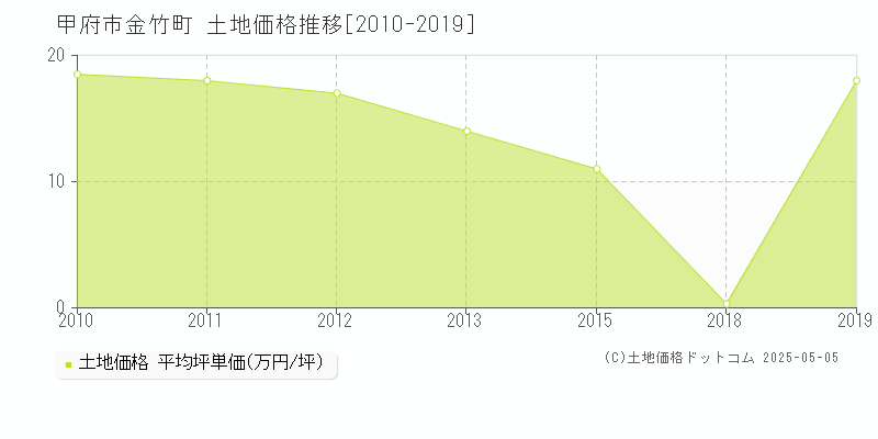 金竹町(甲府市)の土地価格推移グラフ(坪単価)[2010-2019年]