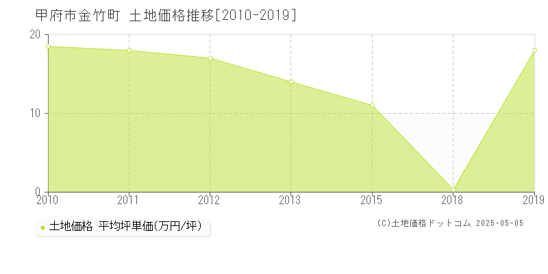 甲府市金竹町の土地価格推移グラフ 