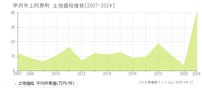 甲府市上阿原町の土地価格推移グラフ 