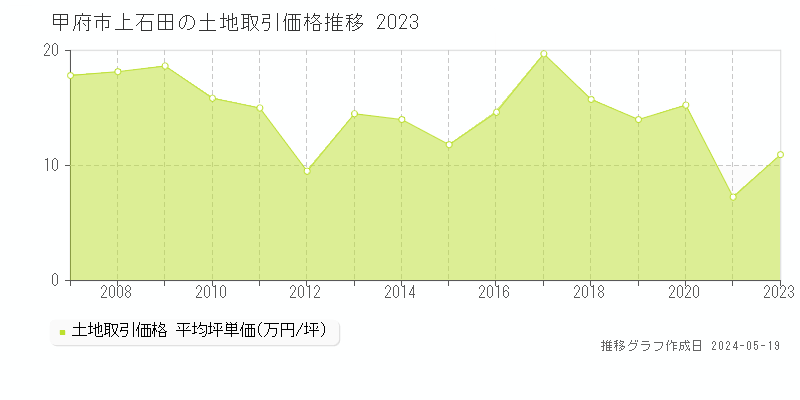 甲府市上石田の土地価格推移グラフ 