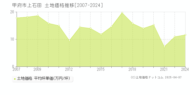 甲府市上石田の土地価格推移グラフ 