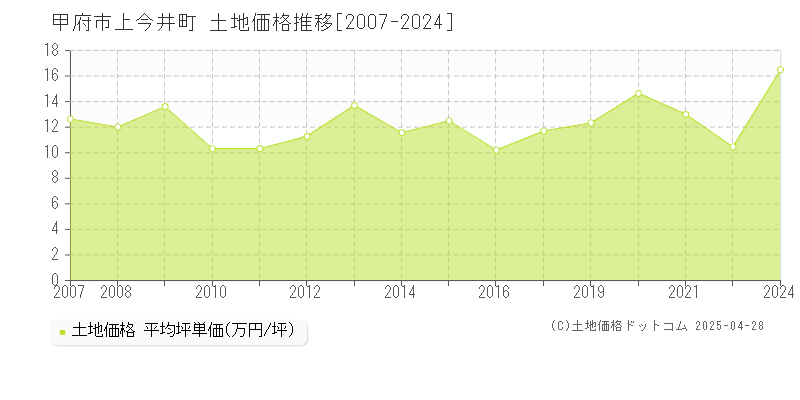 甲府市上今井町の土地価格推移グラフ 