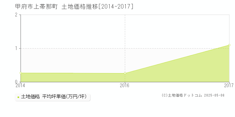 上帯那町(甲府市)の土地価格推移グラフ(坪単価)[2014-2017年]