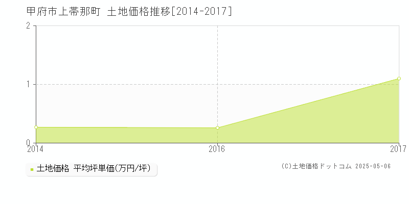 甲府市上帯那町の土地価格推移グラフ 