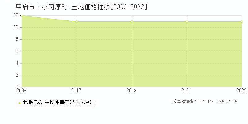 上小河原町(甲府市)の土地価格推移グラフ(坪単価)[2009-2022年]