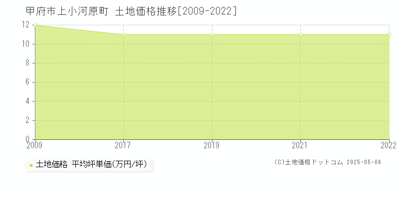 甲府市上小河原町の土地価格推移グラフ 