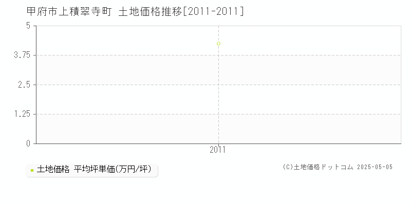 上積翠寺町(甲府市)の土地価格推移グラフ(坪単価)[2011-2011年]