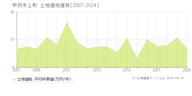 甲府市上町の土地価格推移グラフ 