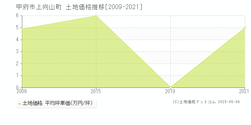 上向山町(甲府市)の土地価格推移グラフ(坪単価)[2009-2021年]