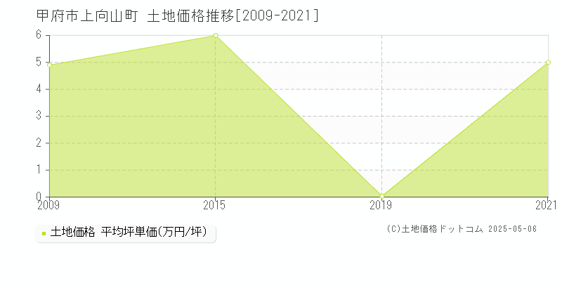 甲府市上向山町の土地価格推移グラフ 