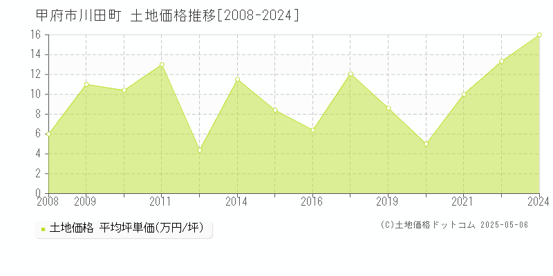 川田町(甲府市)の土地価格推移グラフ(坪単価)[2008-2024年]