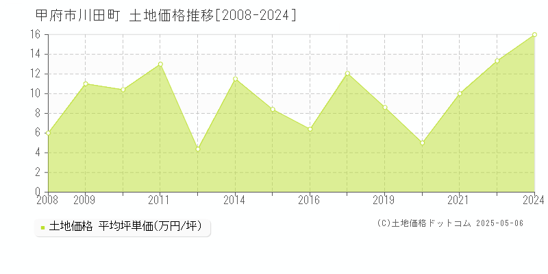 甲府市川田町の土地価格推移グラフ 