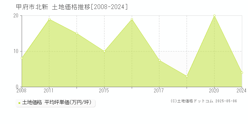 甲府市北新の土地価格推移グラフ 