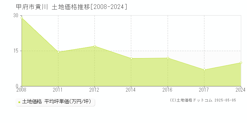 貢川(甲府市)の土地価格推移グラフ(坪単価)[2008-2024年]