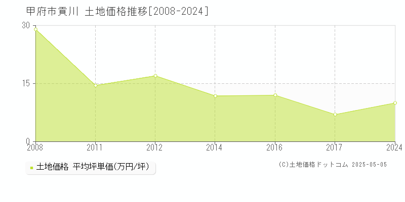 甲府市貢川の土地価格推移グラフ 