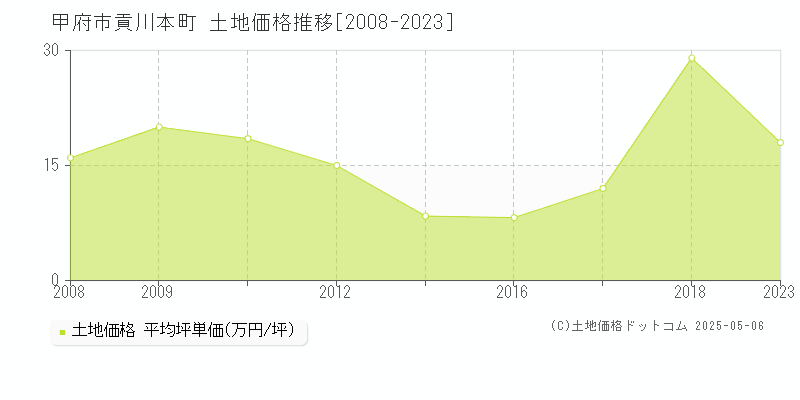 貢川本町(甲府市)の土地価格推移グラフ(坪単価)[2008-2023年]
