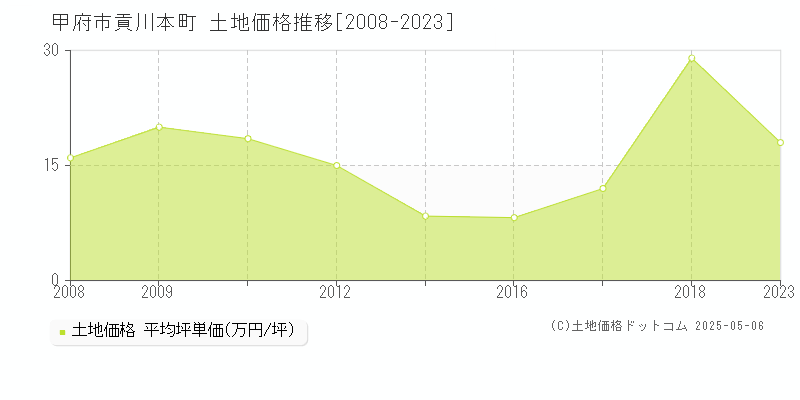 甲府市貢川本町の土地価格推移グラフ 