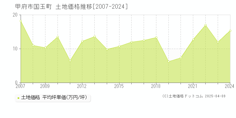 甲府市国玉町の土地価格推移グラフ 