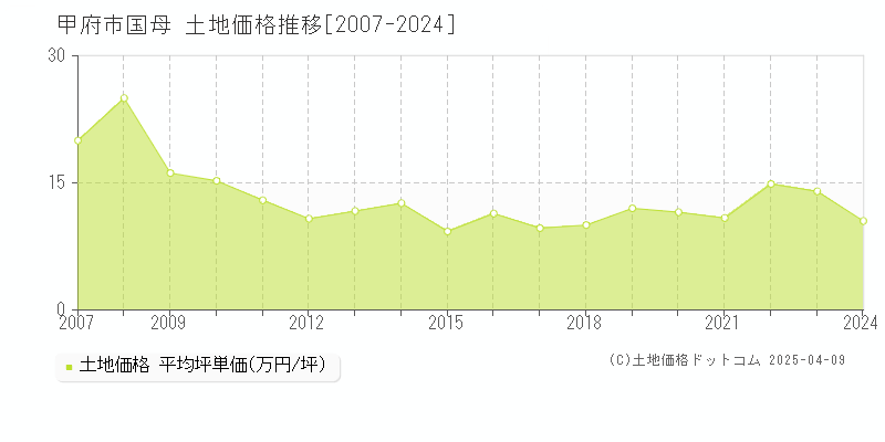 甲府市国母の土地価格推移グラフ 