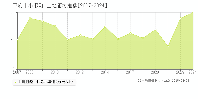 甲府市小瀬町の土地価格推移グラフ 