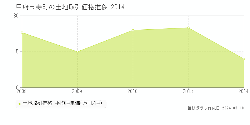 甲府市寿町の土地価格推移グラフ 